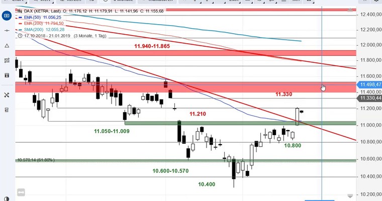 SG Index-Check am Mittag - Nach dem Kaufrausch im DAX