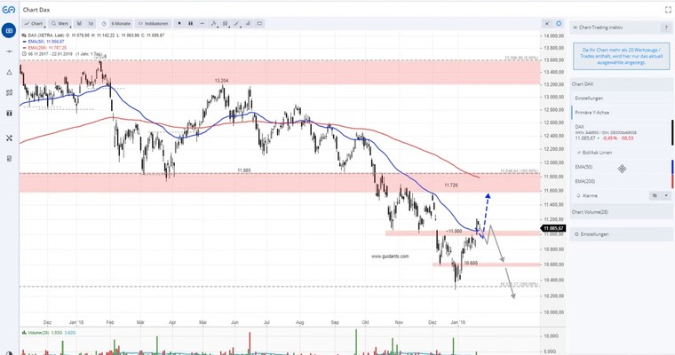 DAX am Mittag - Bullenmotor stottert!