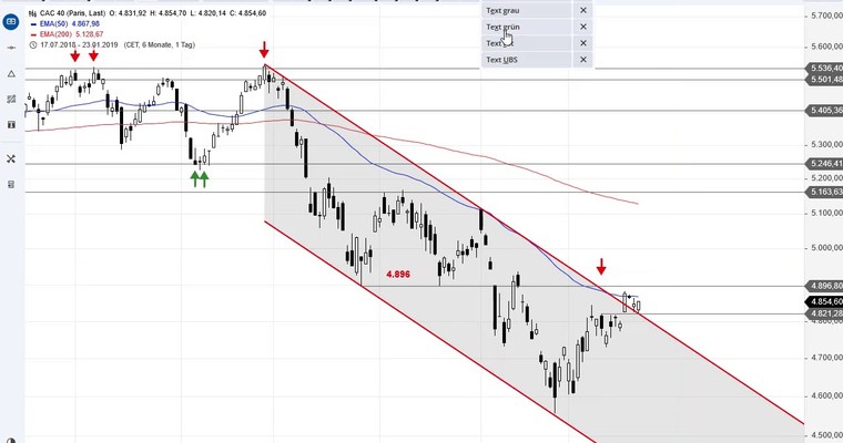 SG Index-Check am Mittag - Der CAC 40 verlässt den Abwärtstrendkanal