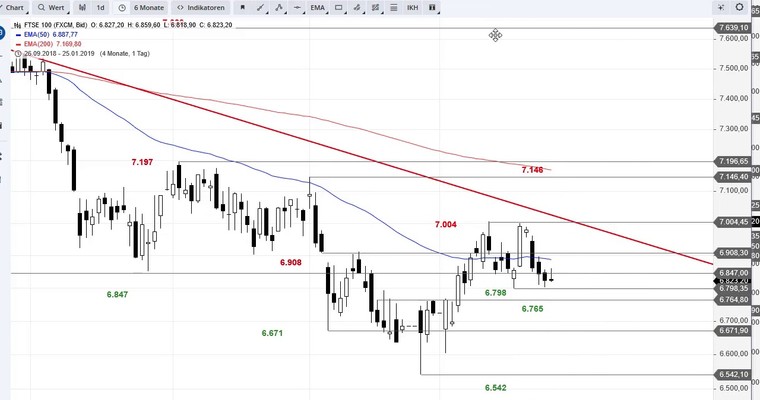 SG Index-Check am Mittag - Die Gefahr im FTSE 100 ist noch nicht gebannt!