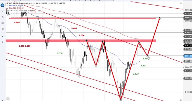 SG Index-Check am Mittag - Schafft der IBEX 35 das Unfassbare?