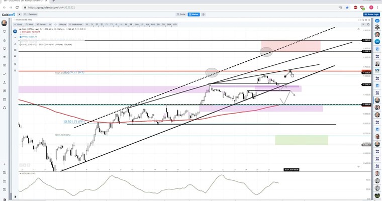 Daily DAX Video: Weitere DAX Infos in Bild und Ton!