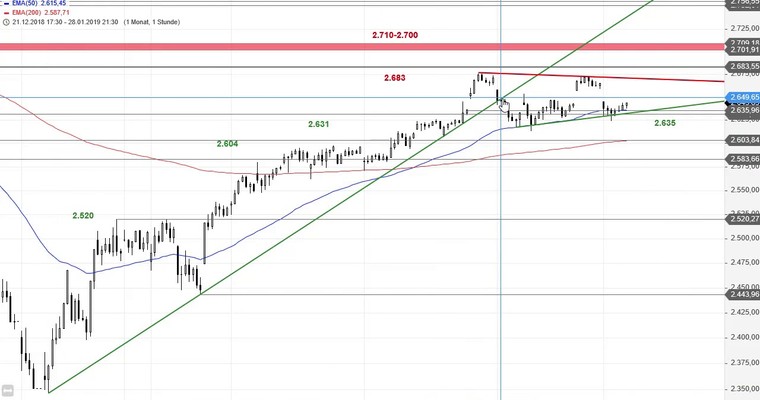 SG Index-Check am Mittag - Wer setzt sich durch im S&P 500?