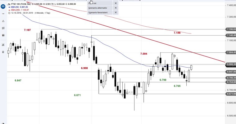 SG Index-Check am Mittag - Bullenkonter im FTSE 100