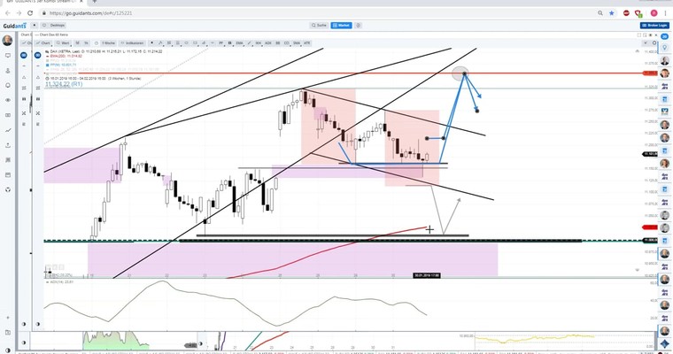 Daily DAX Video: Start über 11200! Folgendes ab 9 Uhr beachten...