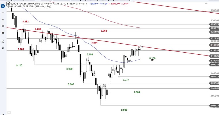 SG Index-Check am Mittag - Euro Stoxx 50 dockt an Widerstand an