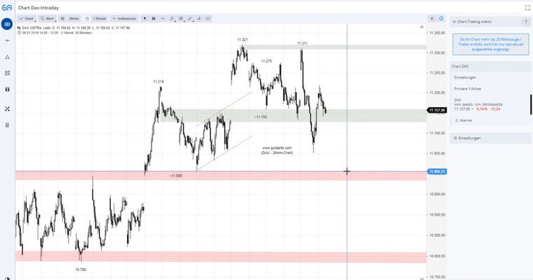 DAX am Mittag - Pulver wurde gestern verschossen!