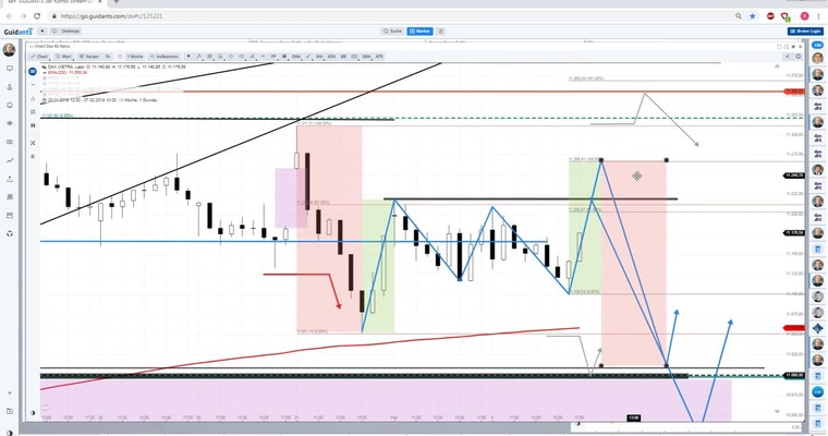 Daily DAX Video: DAX kann mit dem DOW nicht mithalten!