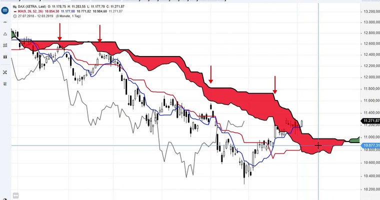 SG Index-Check am Mittag - Endlich wieder Dynamik im DAX!