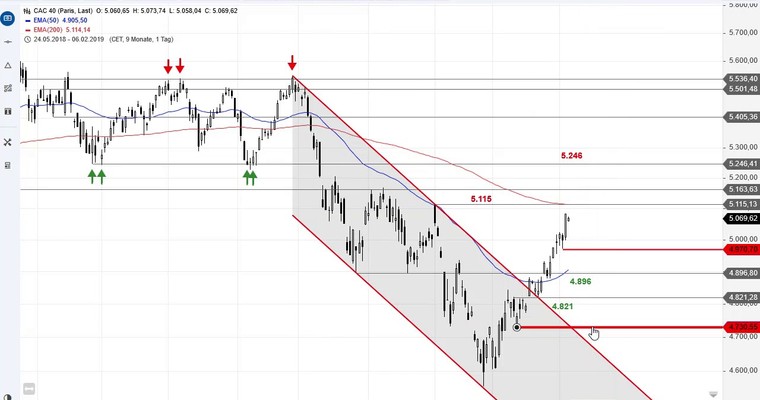 SG Index-Check am Mittag - Der CAC 40 nähert sich dem Ziel!