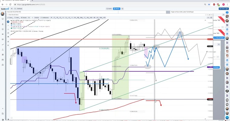 Daily DAX Video: 11250/11235 im frühen Fokus!
