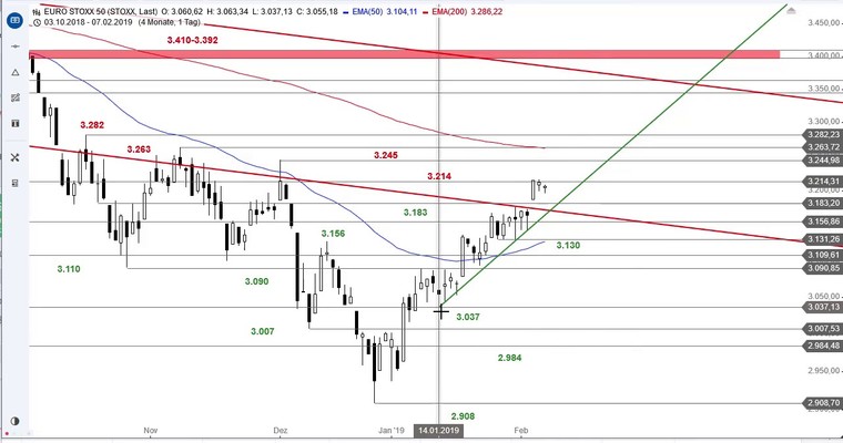 SG Index-Check am Mittag - Euro Stoxx 50 prallt an Widerstand ab