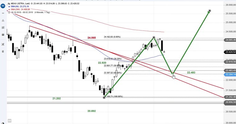 SG Index-Check am Mittag - MDAX startet nach Zielerreichung Rücklauf