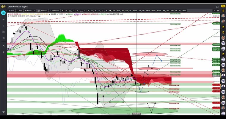 DAX, DOW, Nasdaq100, S&P500, Amazon, Apple, Facebook, Alphabet, Nikkei - CCB-Webinaraufzeichnung vom 12.02.2019