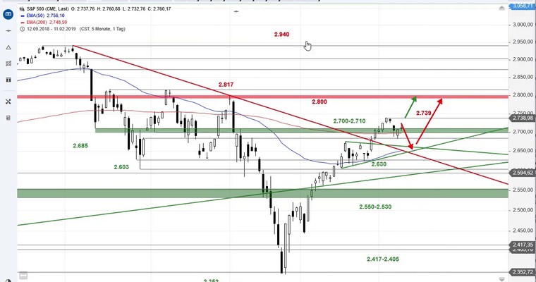 SG Index-Check am Mittag - Weiter bullische Muster im S&P 500