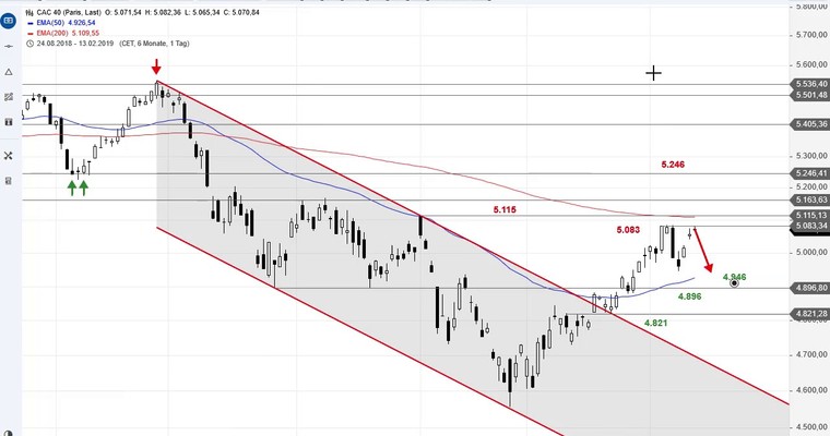 SG Index-Check am Mittag - Wird das ein Doppeltop im CAC 40?