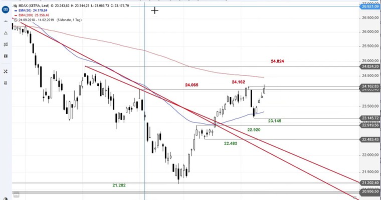 SG Index-Check am Mittag - Neues Jahreshoch im MDAX