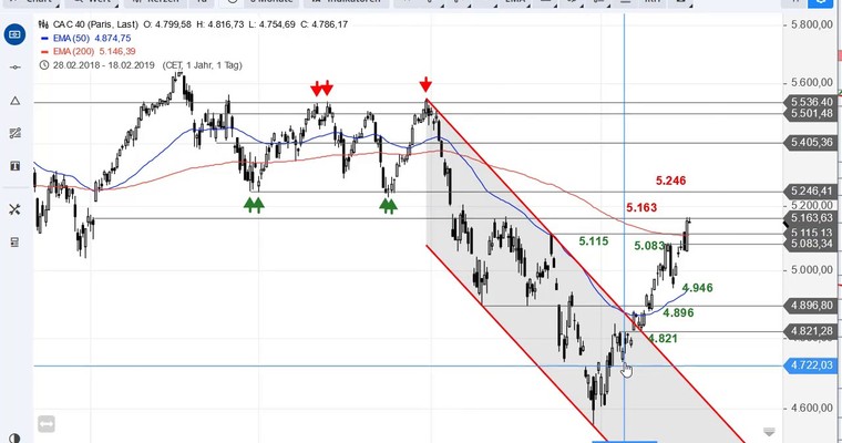 SG Index-Check am Mittag - Den Rücklauf im CAC 40 kaufen?