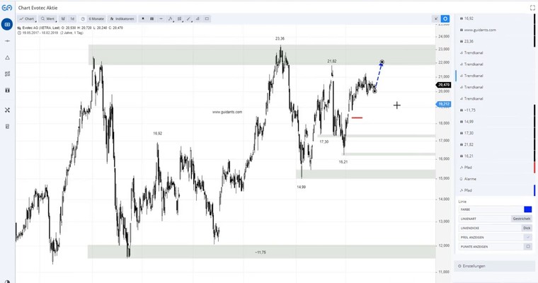 EVOTEC - Long oder Short?