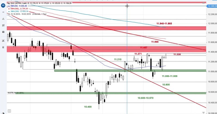 SG Index-Check am Mittag - DAX prallt am Jahreshoch ab