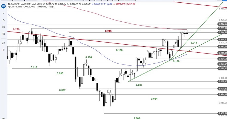 SG Index-Check am Mittag - Wird das ein Bärkeil im Euro Stoxx 50?