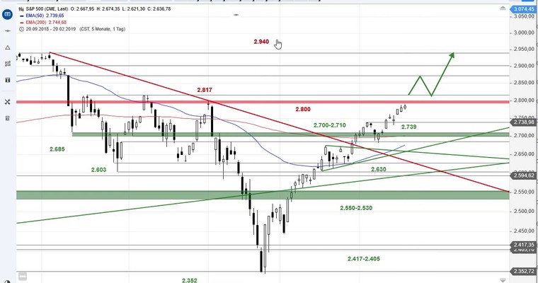 SG Index-Check am Mittag - Diese Widerstände im S&P 500 haben es in sich!