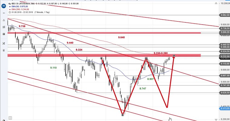 SG Index-Check am Mittag - Wunderbare Strukturen im IBEX 35