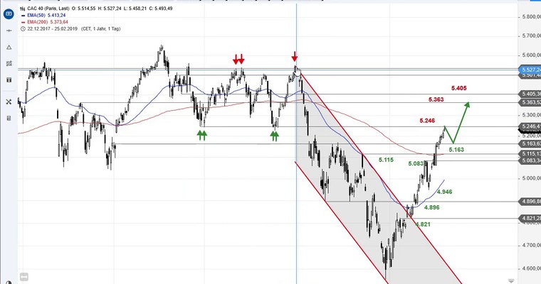 SG Index-Check am Mittag - Der CAC 40 steht kurz vor dem nächsten Ziel