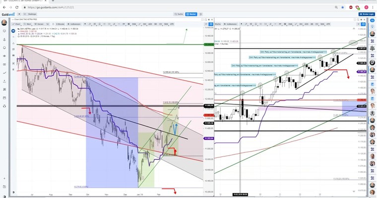 Daily DAX Video: Über 11019 bleibt es ein Aufwärtstrend, selbst wenn der DAX 11300 erreicht!