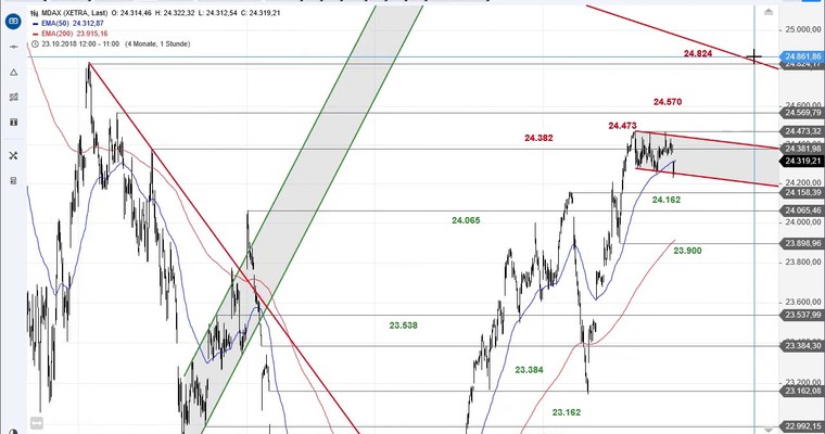 SG Index-Check am Mittag - MDAX mit bullischer Konsolidierung unter dem EMA200