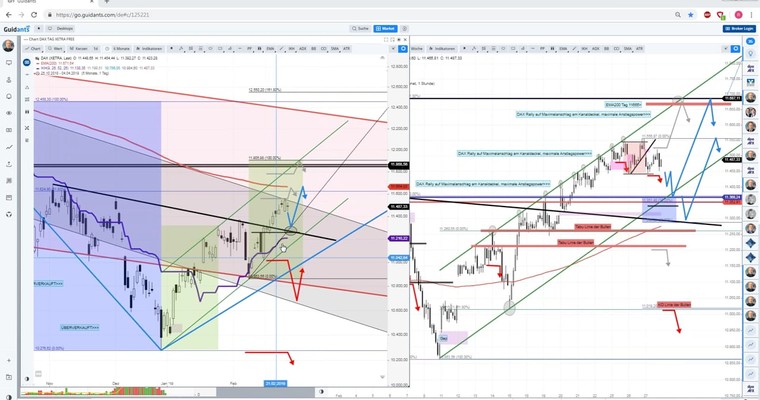 Daily DAX Video: Schwacher Start! -60 DAX Punkte! (+)