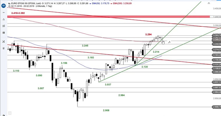SG Index-Check am Mittag - Euro Stoxx 50 testet Aufwärtstrendlinie