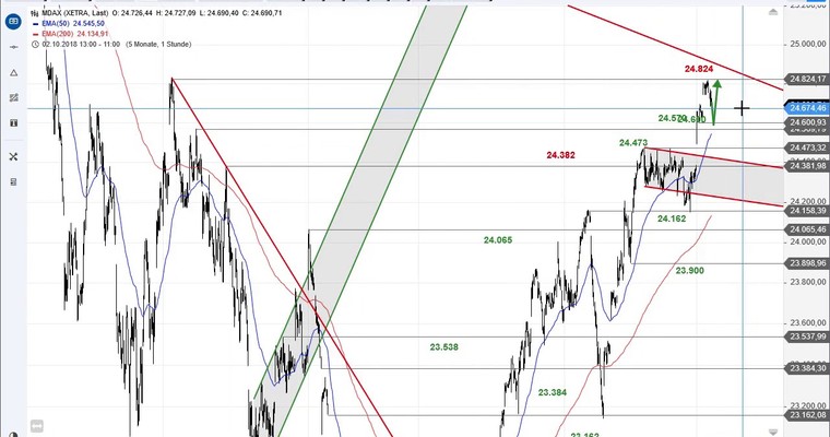 SG Index-Check am Mittag - MDAX dockt an wichtigem Widerstand an