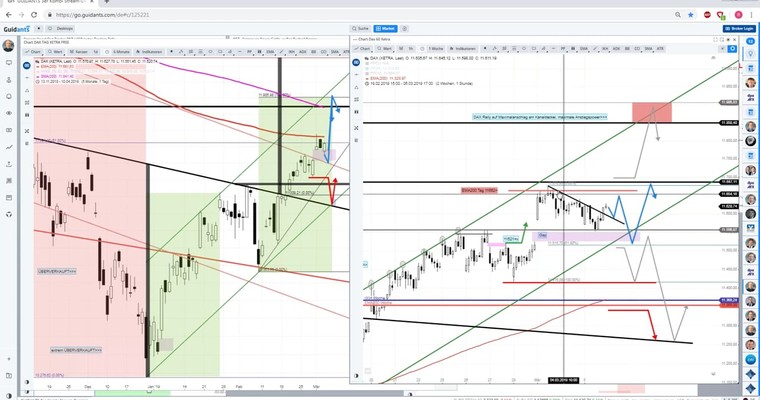 Daily DAX Video: Unter 11662 ist der DAX blockiert!