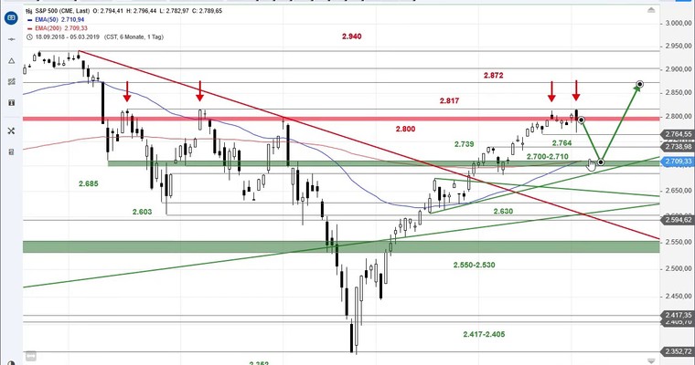 SG Index-Check am Mittag - Kurzfristige Range im S&P 500