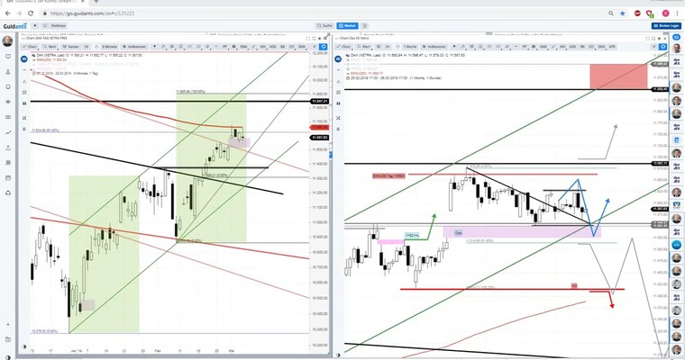Daily DAX Video: Interessanter DAX Tag!