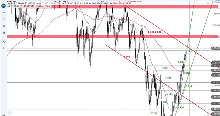 SG Index-Check am Mittag - Der Euro Stoxx 50 vor dem EZB-Event