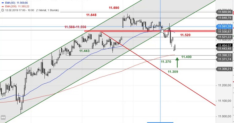 SG Index-Check am Mittag - Die Konsolidierung im DAX beschleunigt sich