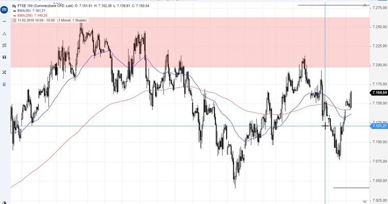 SG Index-Check am Mittag - Das wird eine extrem spannende Woche für den FTSE100!