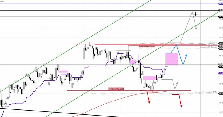 Daily DAX Video: DAX läuft offenbar zur 200 Tage Linie bei 11656!