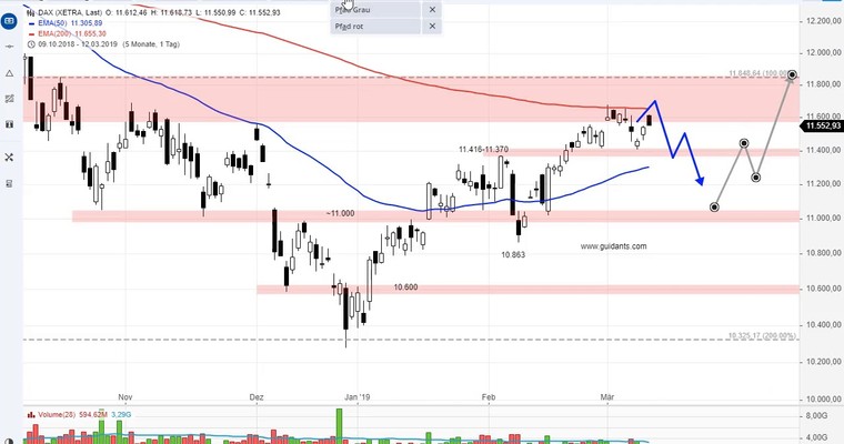 SG Index-Check am Mittag - DAX bereits wieder bärisch?