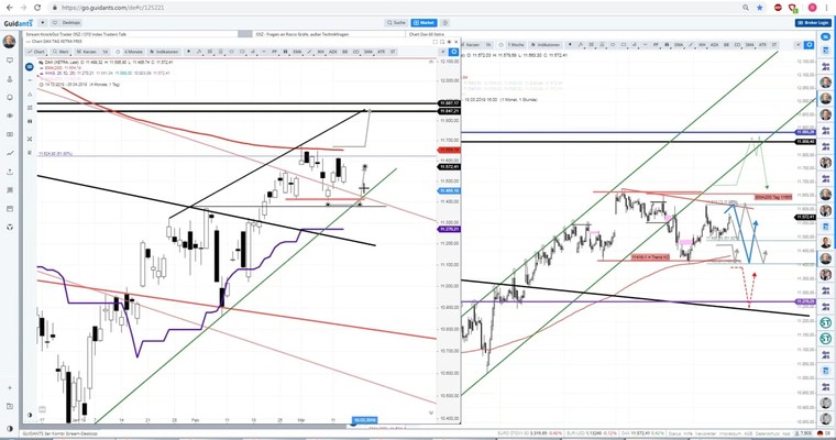 Daily DAX Video: 11400 und 11650! Das sind die Entscheidungsmarken!
