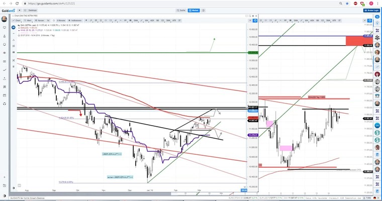 Daily DAX Video: 200 Tage Linie blockiert weiterhin bei 11654!