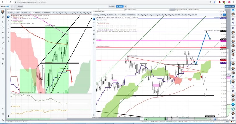 Daily DAX Video: Wichtige Chartmarken des Tages...