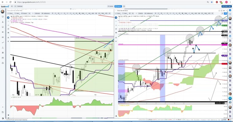 Daily DAX Video: Schwacher Start, bisher aber kein Trendwechsel!