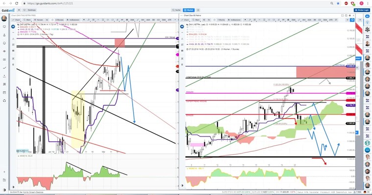 Daily DAX Video: Vorläufige Umkehr am Kardinalziel 11850!