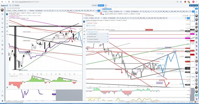 Daily DAX Video: Trendwechsel wurde schon am 22.3. definiert!