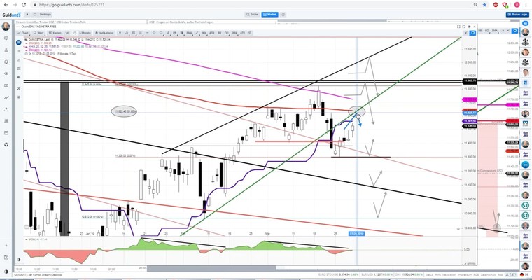 Daily DAX Video: Start am nennenswerten DAX Level 11623!