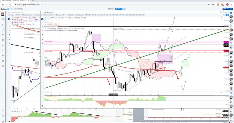 Daily DAX Video für Dienstag, 2.4.2019
