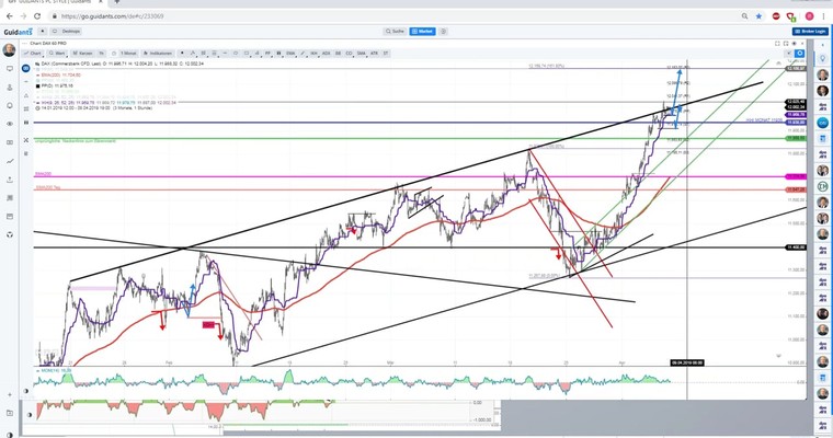 Daily DAX Video für Freitag, 5.4.2019